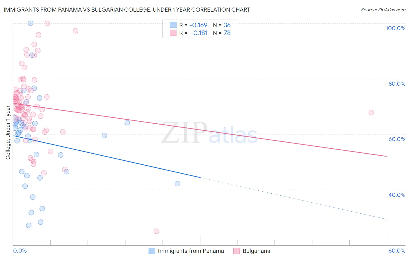 Immigrants from Panama vs Bulgarian College, Under 1 year