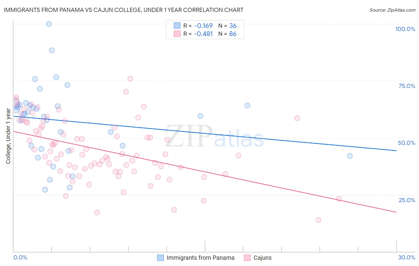 Immigrants from Panama vs Cajun College, Under 1 year