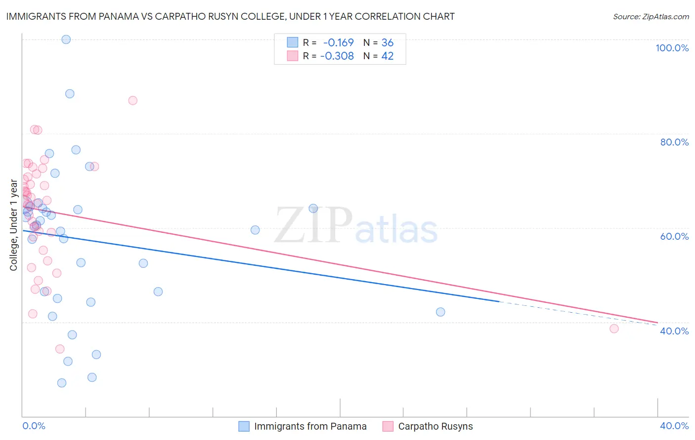 Immigrants from Panama vs Carpatho Rusyn College, Under 1 year