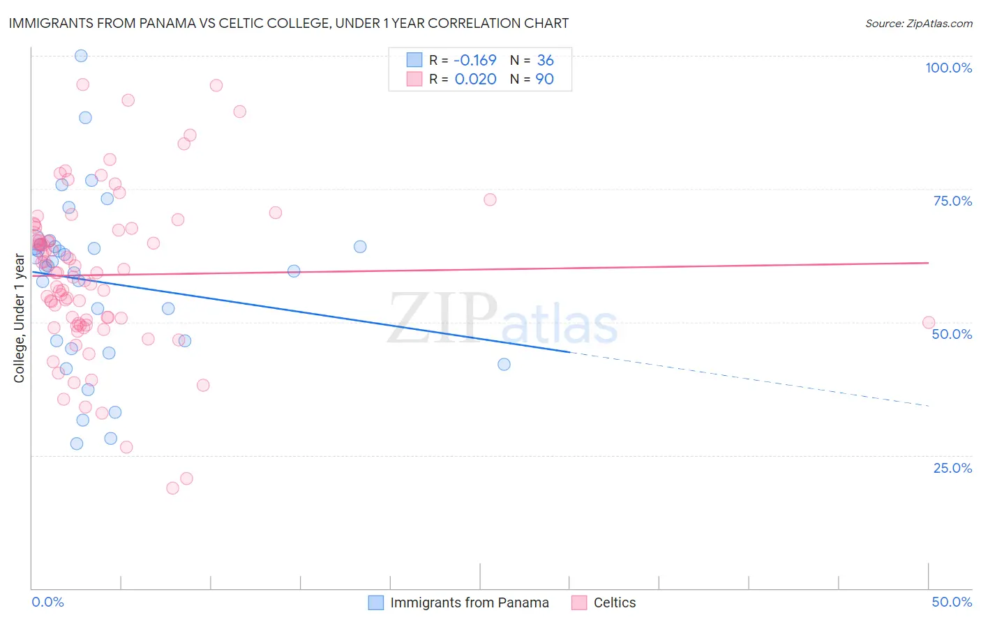 Immigrants from Panama vs Celtic College, Under 1 year