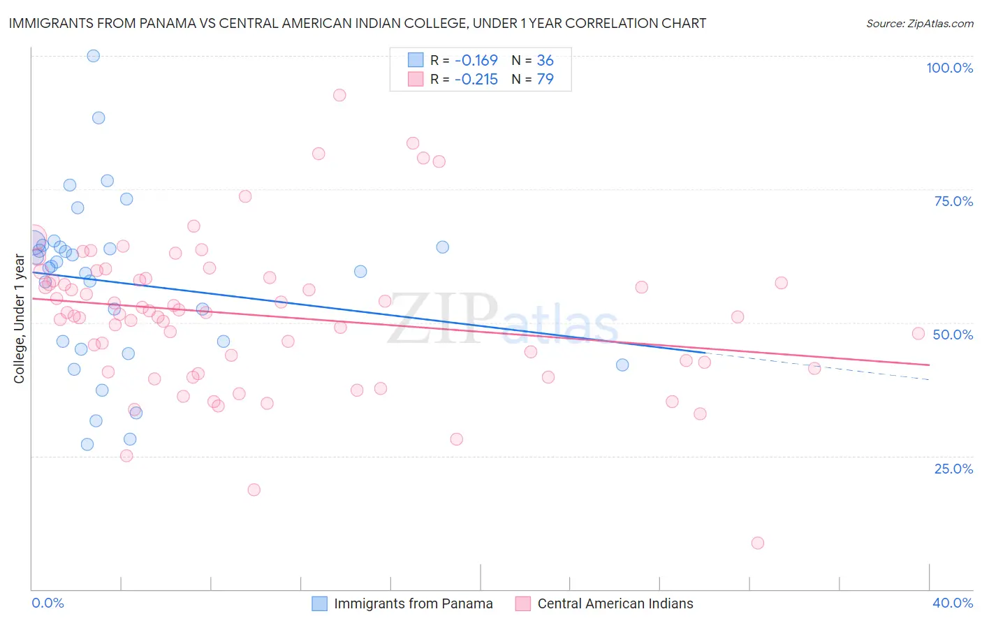 Immigrants from Panama vs Central American Indian College, Under 1 year