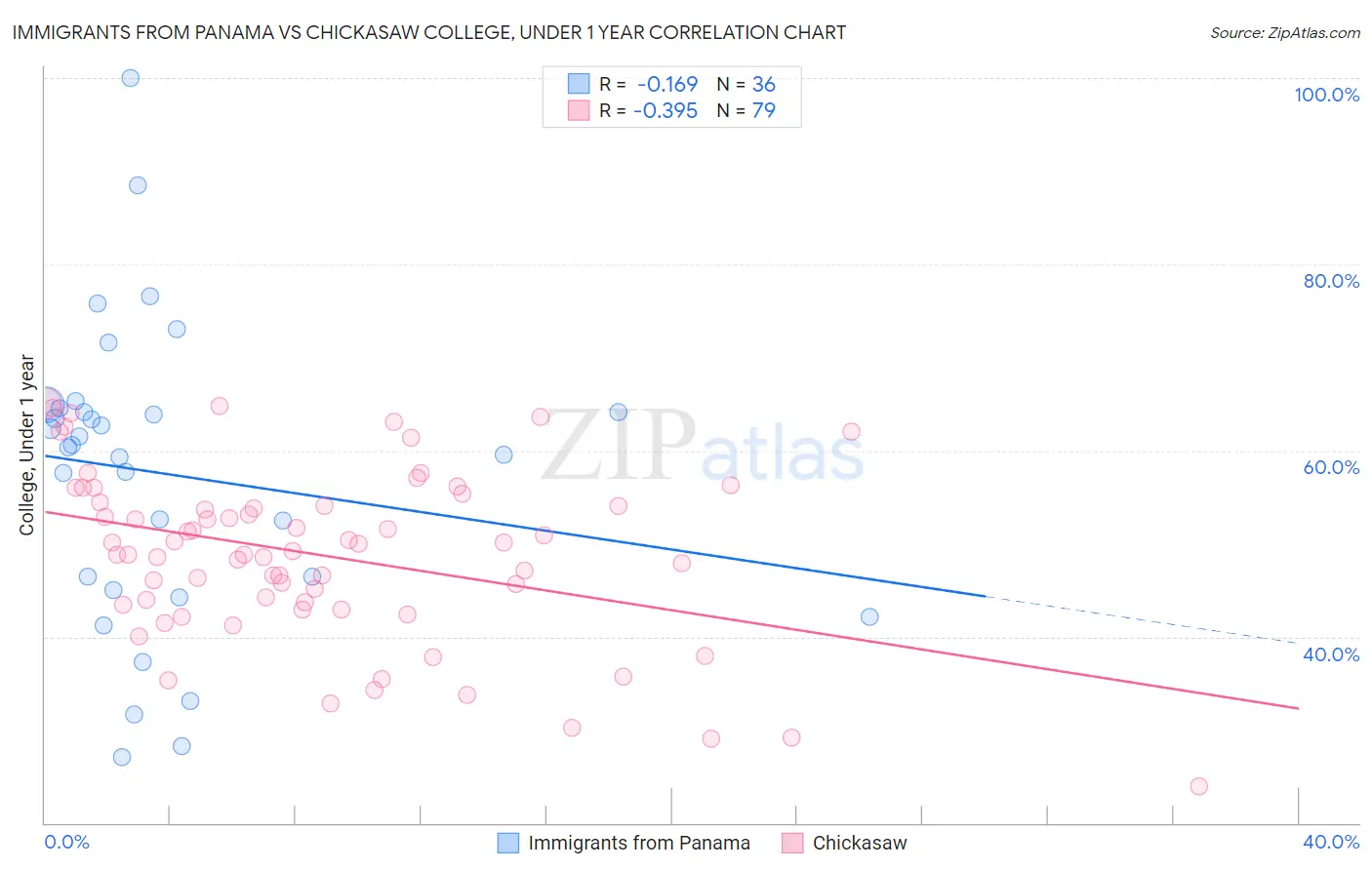 Immigrants from Panama vs Chickasaw College, Under 1 year