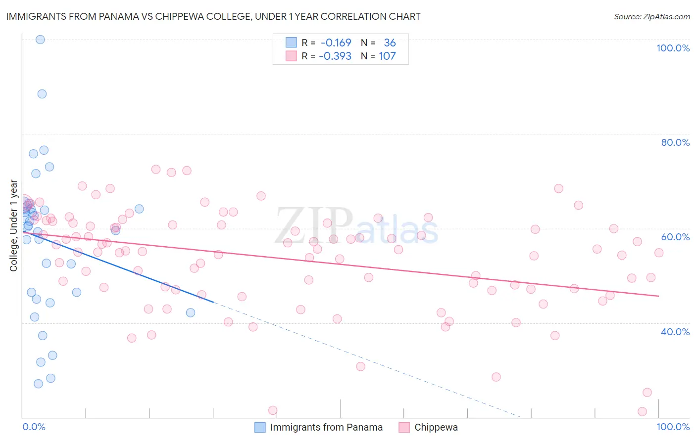 Immigrants from Panama vs Chippewa College, Under 1 year