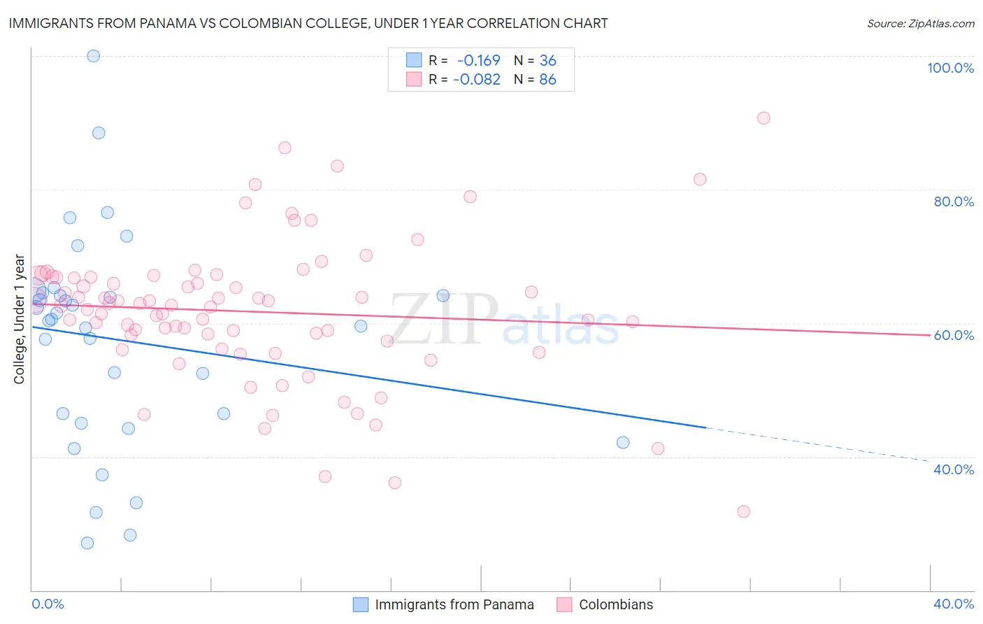 Immigrants from Panama vs Colombian College, Under 1 year