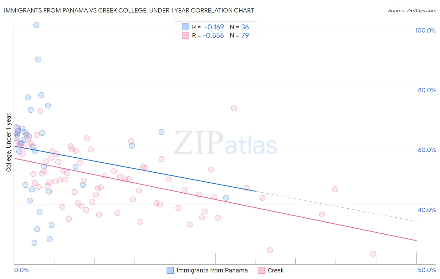 Immigrants from Panama vs Creek College, Under 1 year