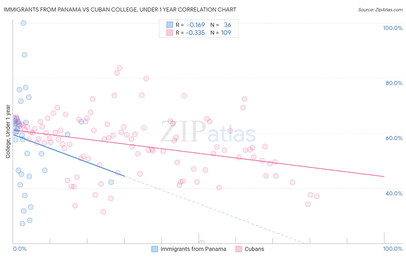 Immigrants from Panama vs Cuban College, Under 1 year