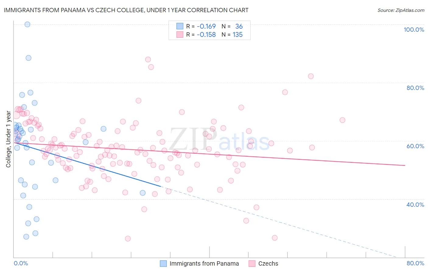 Immigrants from Panama vs Czech College, Under 1 year