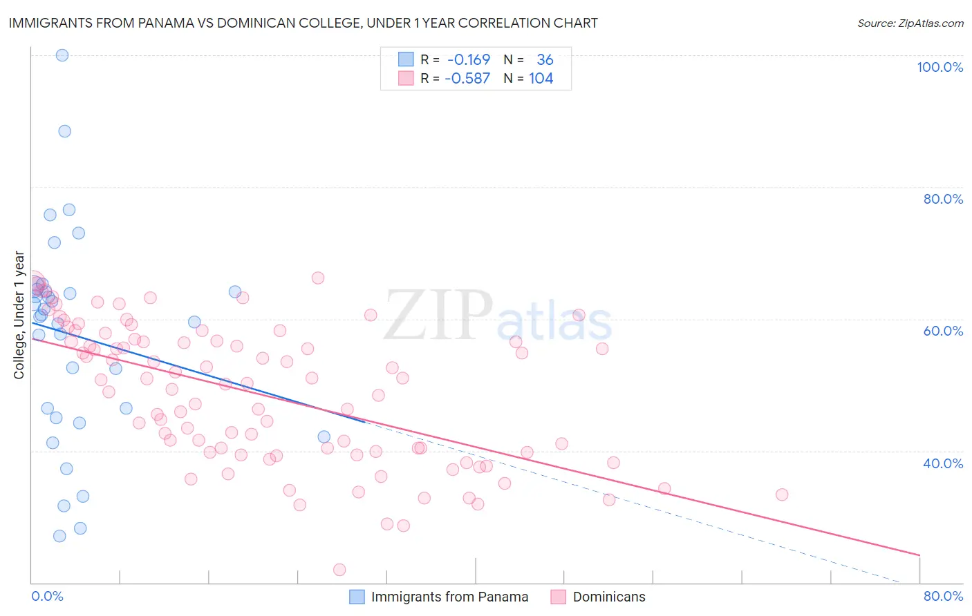 Immigrants from Panama vs Dominican College, Under 1 year