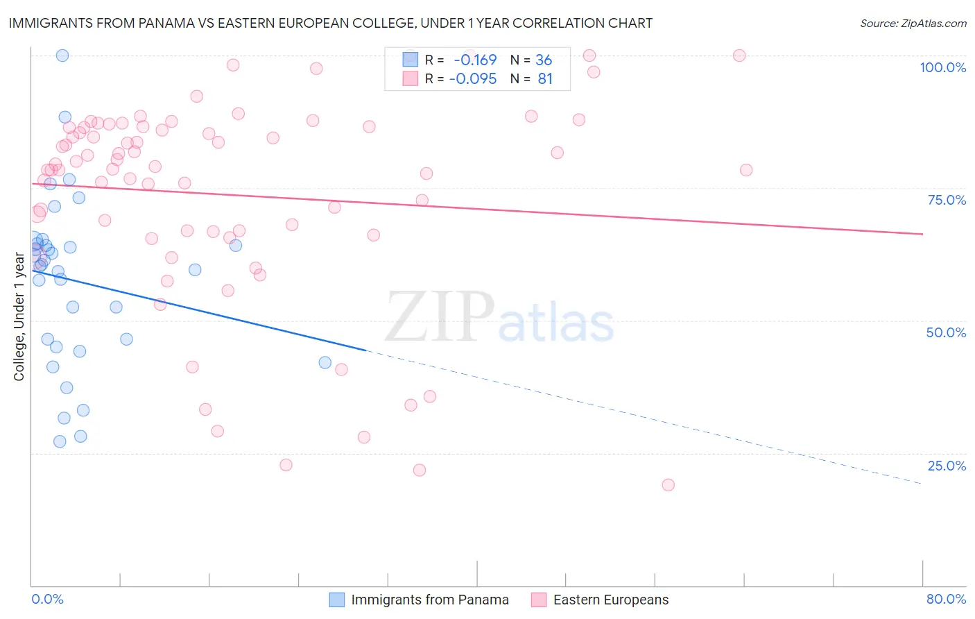 Immigrants from Panama vs Eastern European College, Under 1 year