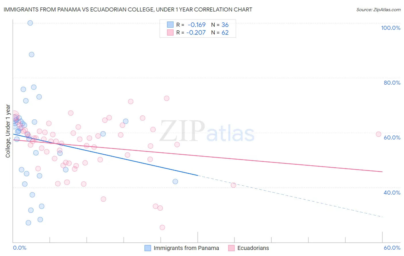 Immigrants from Panama vs Ecuadorian College, Under 1 year
