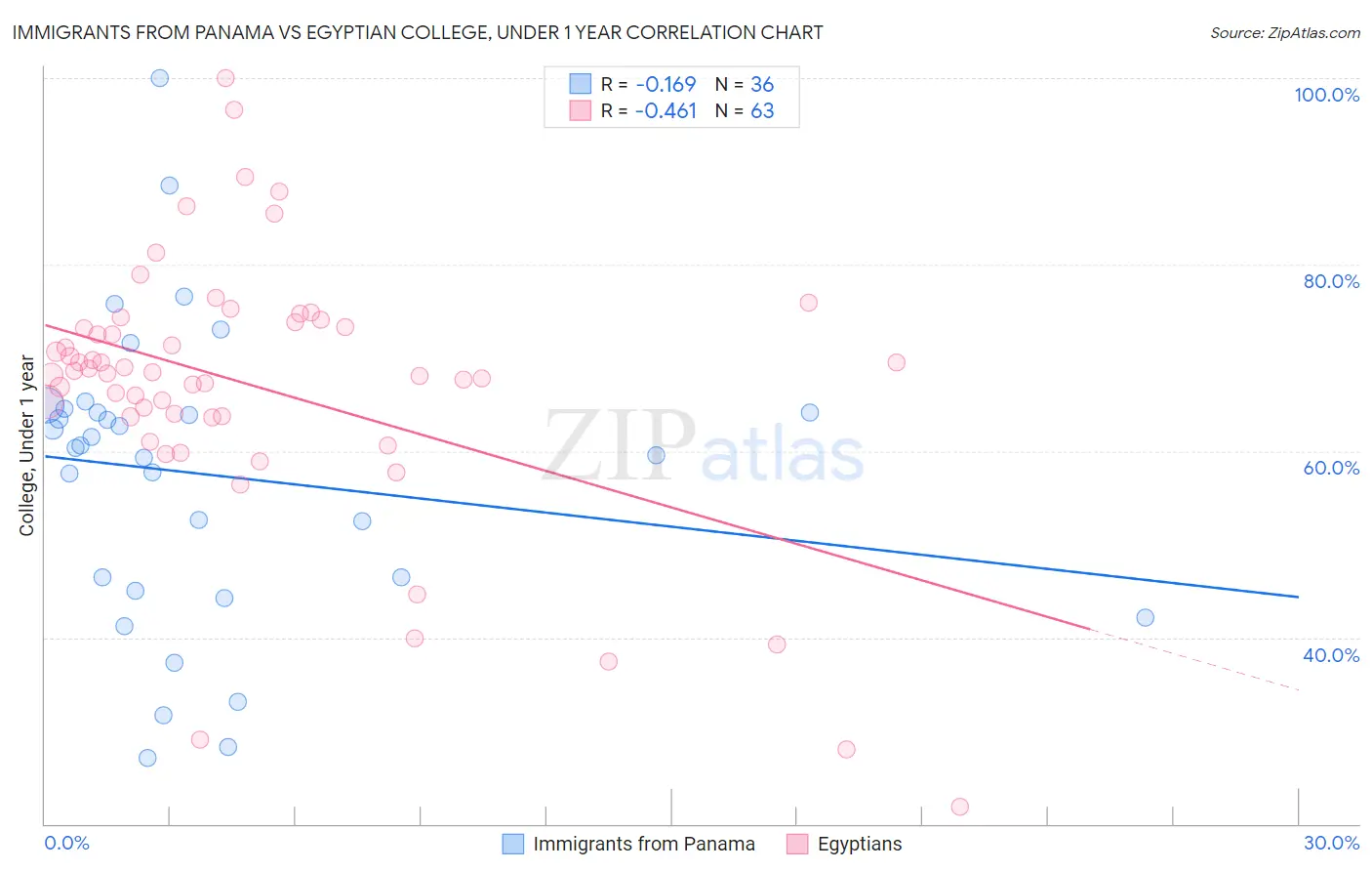 Immigrants from Panama vs Egyptian College, Under 1 year