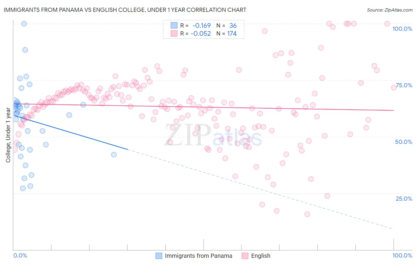 Immigrants from Panama vs English College, Under 1 year