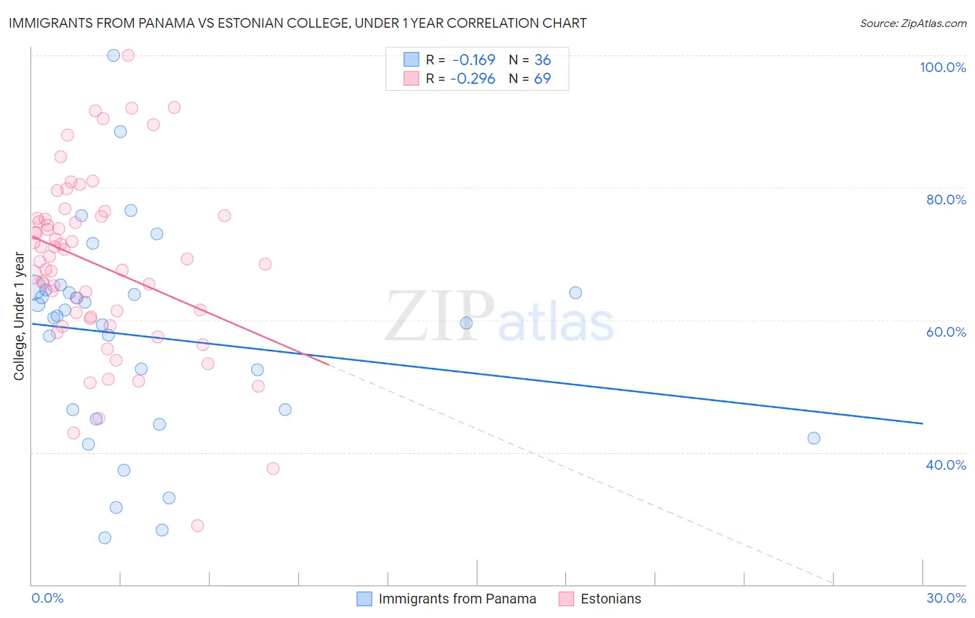 Immigrants from Panama vs Estonian College, Under 1 year