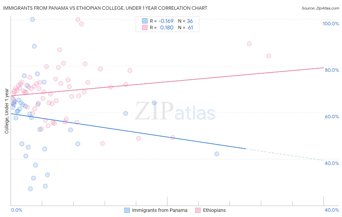 Immigrants from Panama vs Ethiopian College, Under 1 year