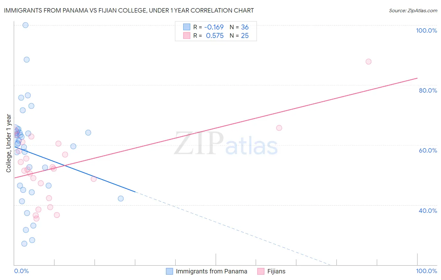 Immigrants from Panama vs Fijian College, Under 1 year