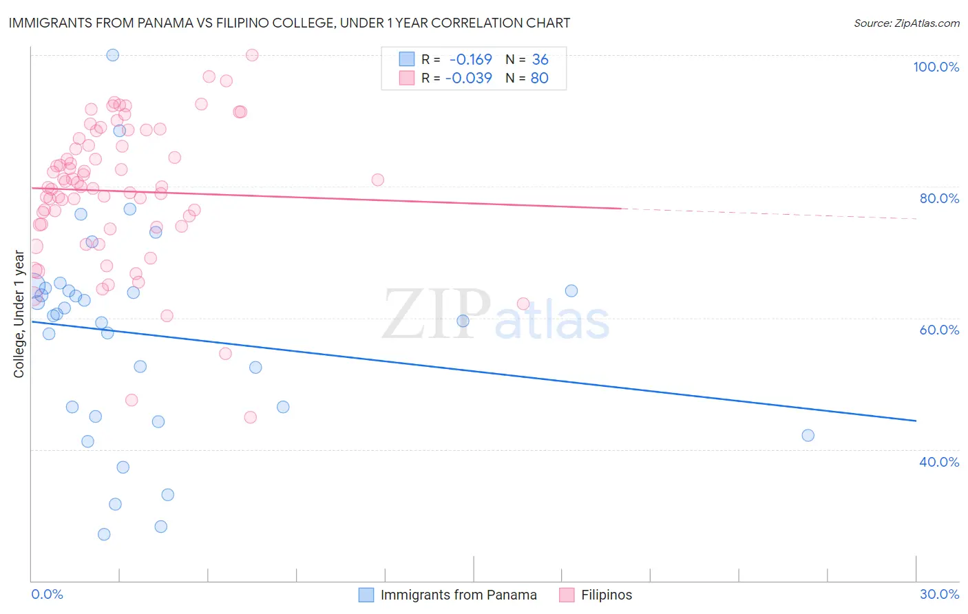 Immigrants from Panama vs Filipino College, Under 1 year