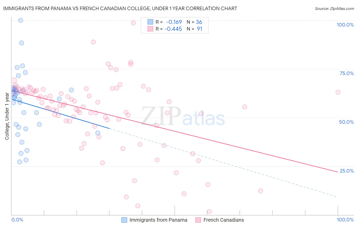 Immigrants from Panama vs French Canadian College, Under 1 year