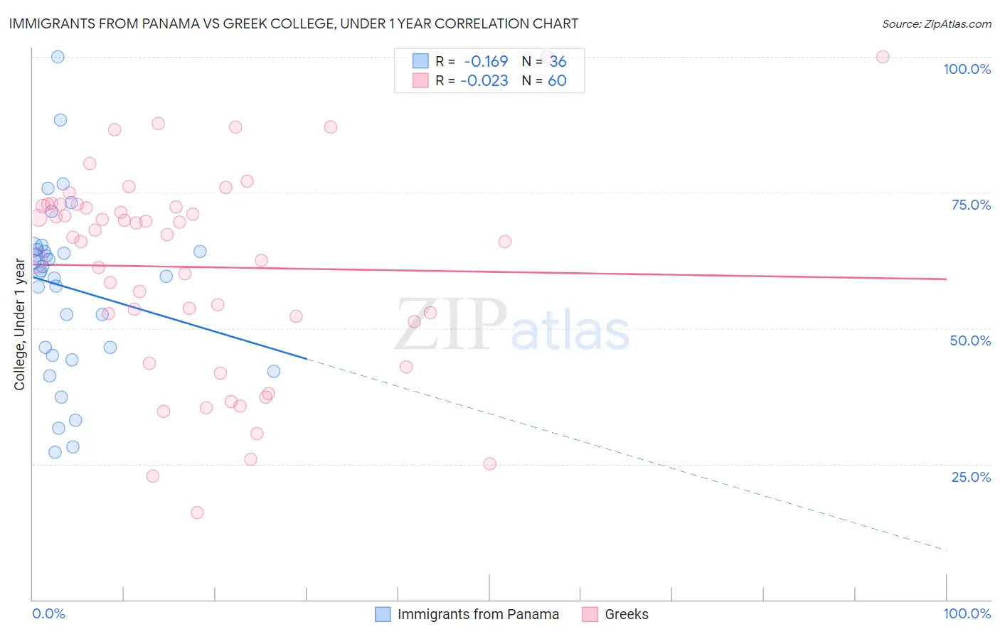 Immigrants from Panama vs Greek College, Under 1 year