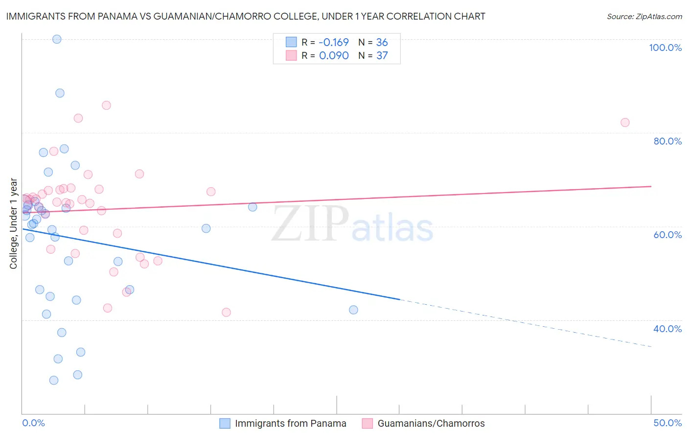 Immigrants from Panama vs Guamanian/Chamorro College, Under 1 year