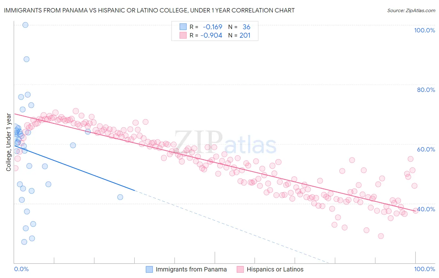 Immigrants from Panama vs Hispanic or Latino College, Under 1 year