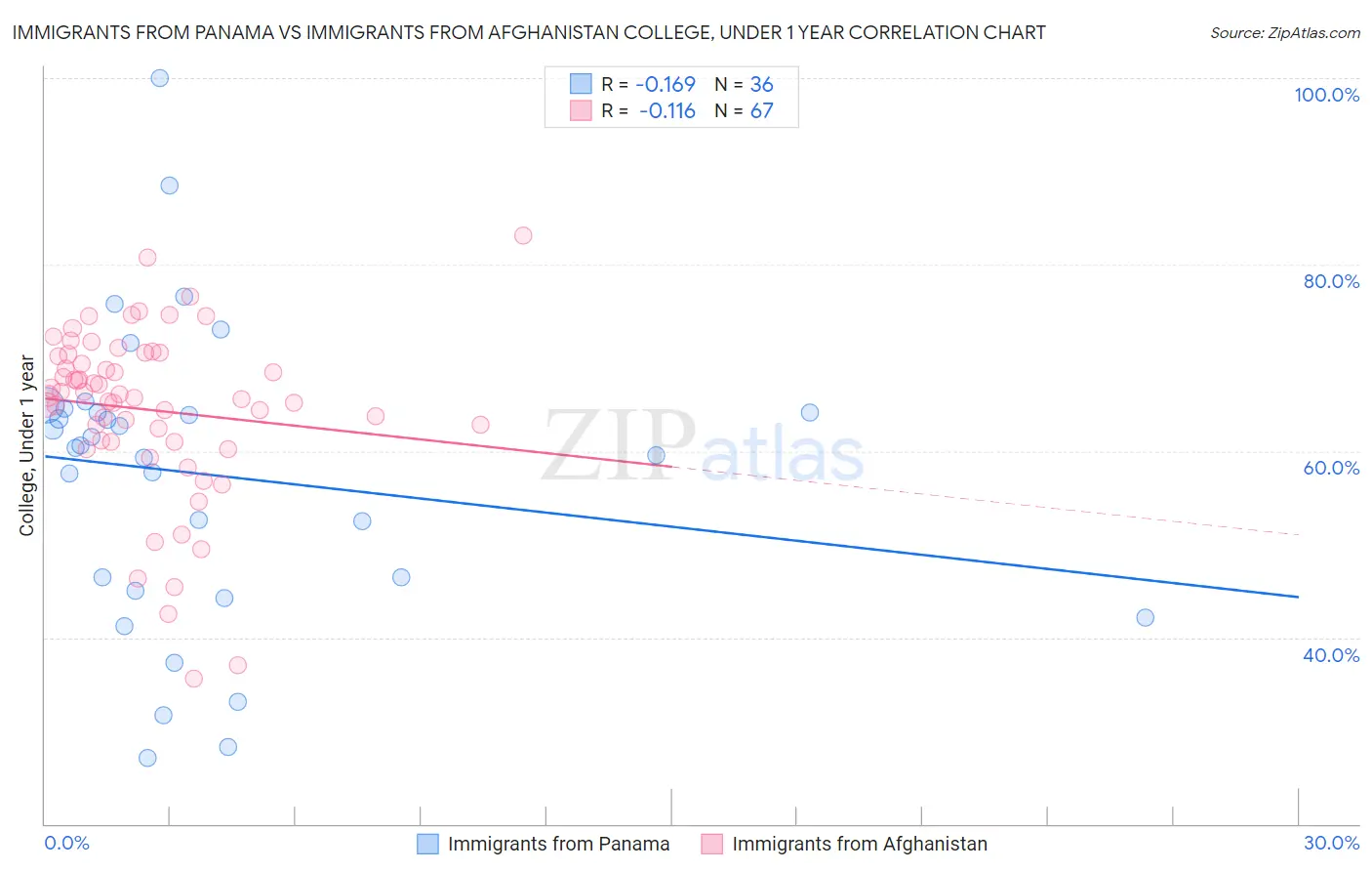 Immigrants from Panama vs Immigrants from Afghanistan College, Under 1 year