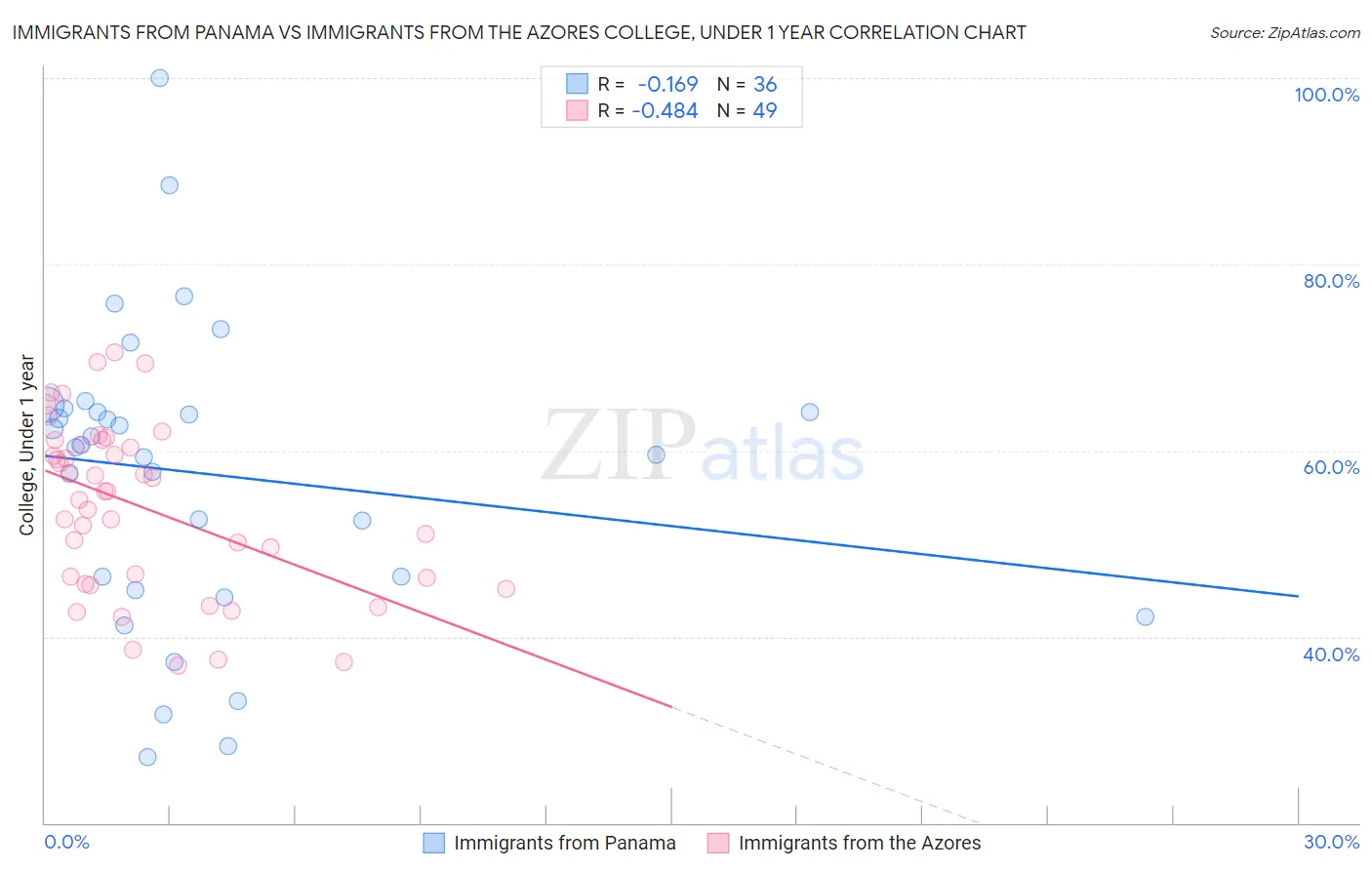 Immigrants from Panama vs Immigrants from the Azores College, Under 1 year