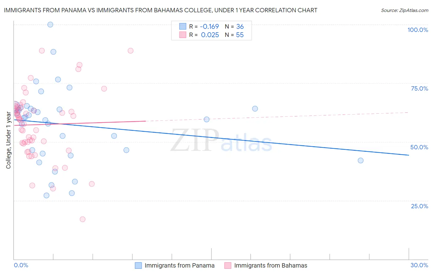 Immigrants from Panama vs Immigrants from Bahamas College, Under 1 year