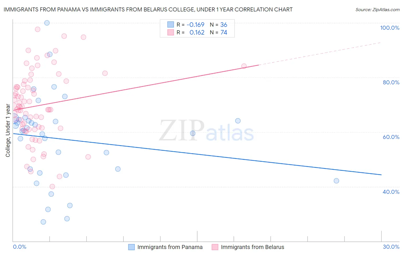 Immigrants from Panama vs Immigrants from Belarus College, Under 1 year