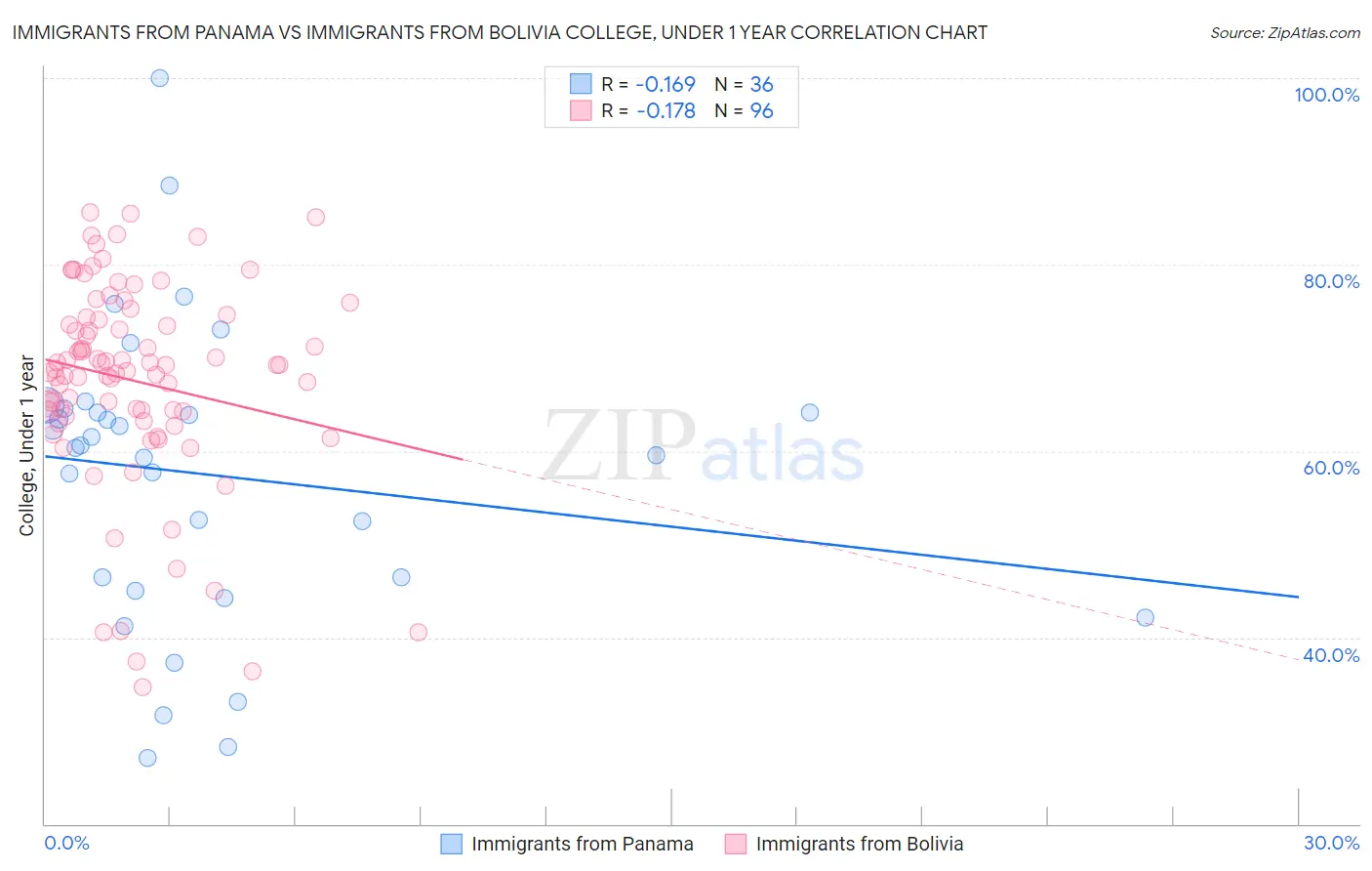 Immigrants from Panama vs Immigrants from Bolivia College, Under 1 year