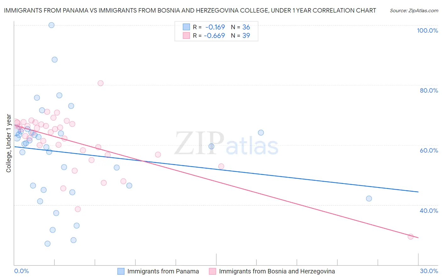 Immigrants from Panama vs Immigrants from Bosnia and Herzegovina College, Under 1 year