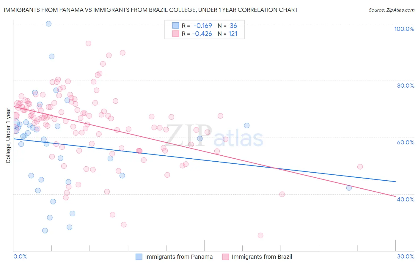 Immigrants from Panama vs Immigrants from Brazil College, Under 1 year