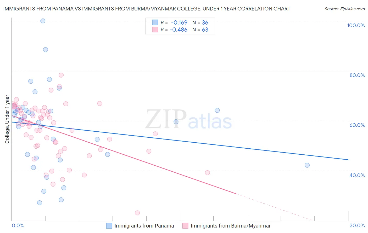 Immigrants from Panama vs Immigrants from Burma/Myanmar College, Under 1 year