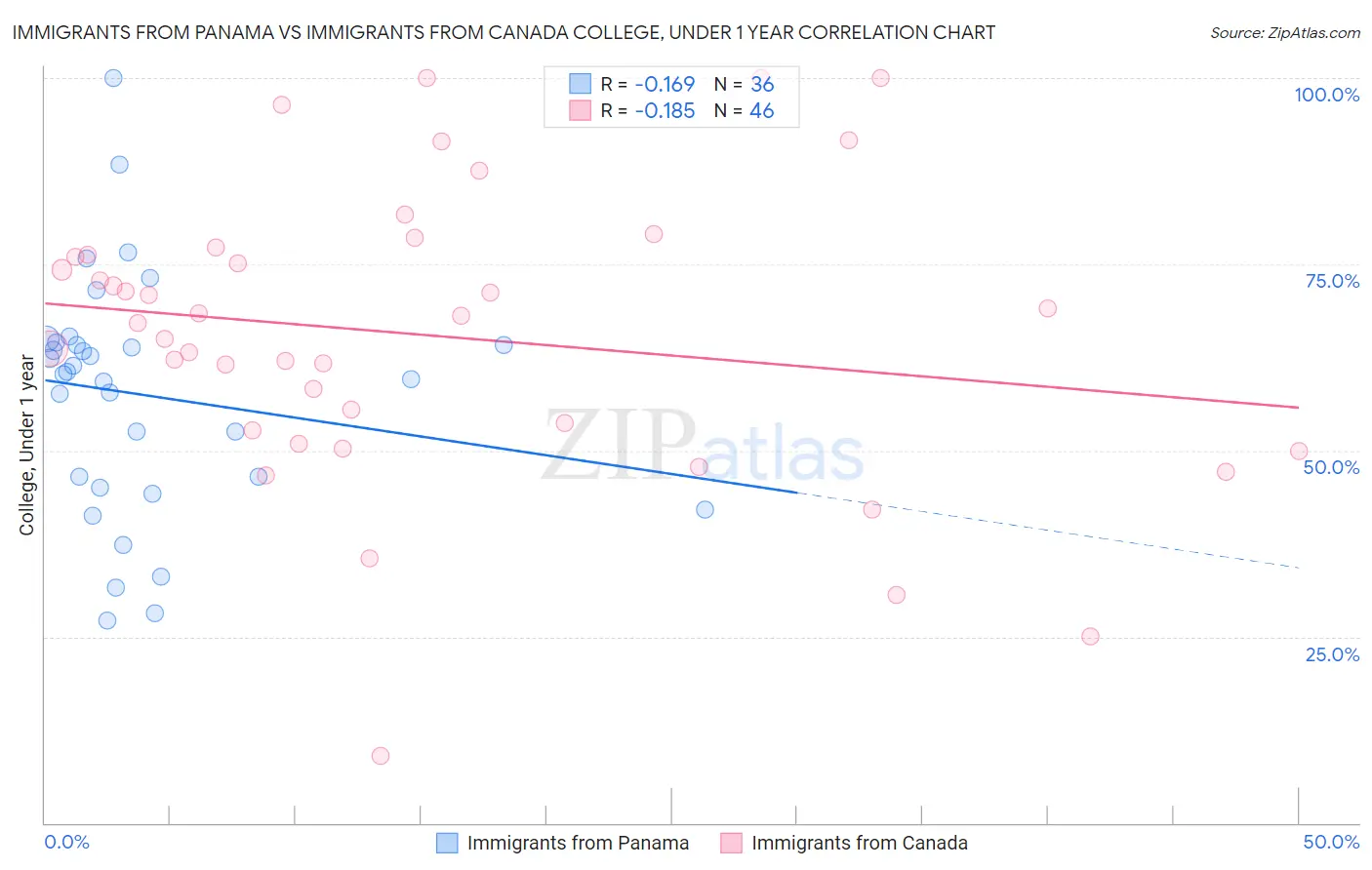 Immigrants from Panama vs Immigrants from Canada College, Under 1 year