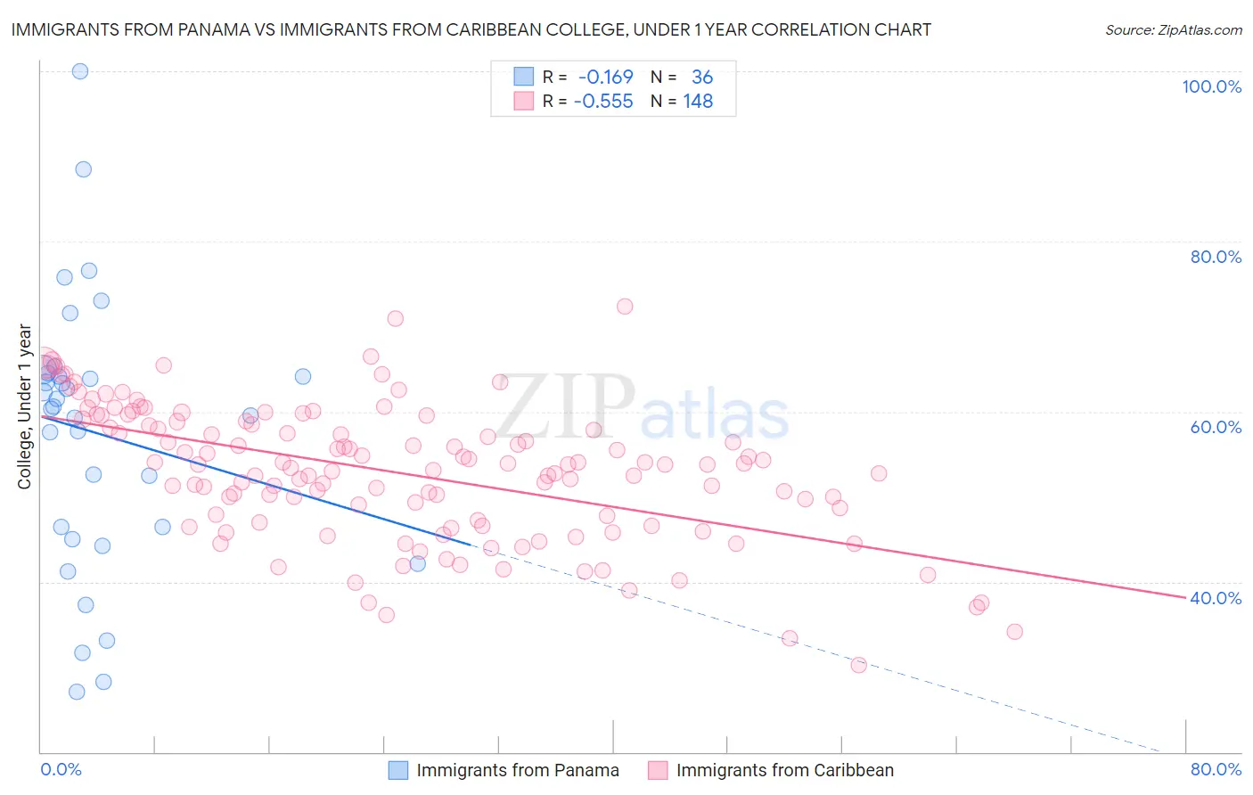 Immigrants from Panama vs Immigrants from Caribbean College, Under 1 year