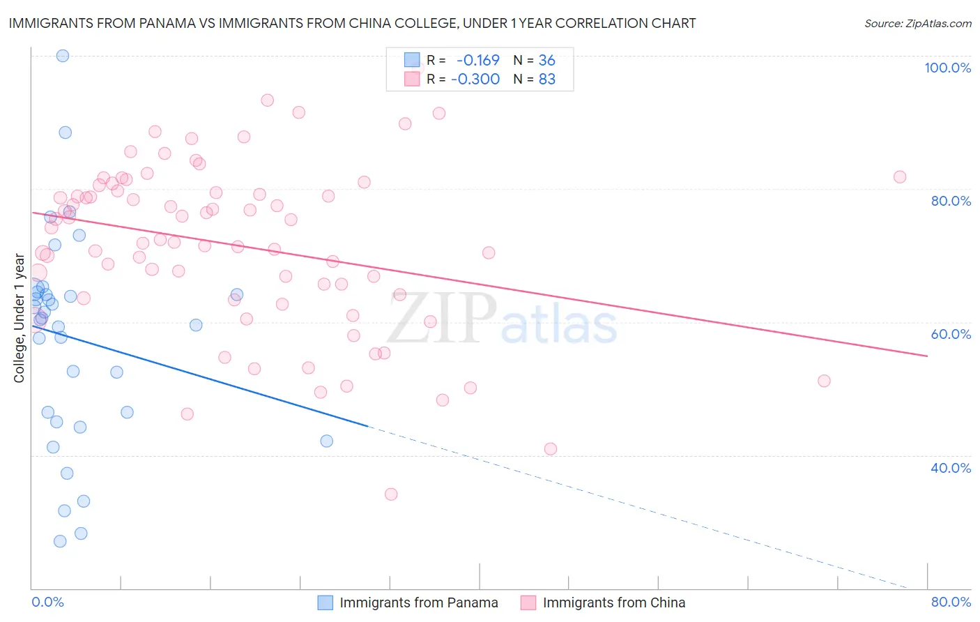 Immigrants from Panama vs Immigrants from China College, Under 1 year