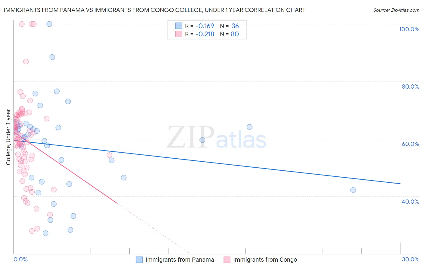 Immigrants from Panama vs Immigrants from Congo College, Under 1 year