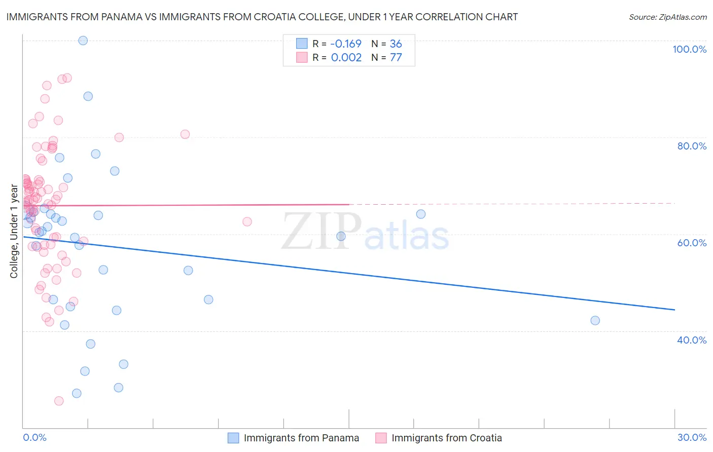 Immigrants from Panama vs Immigrants from Croatia College, Under 1 year