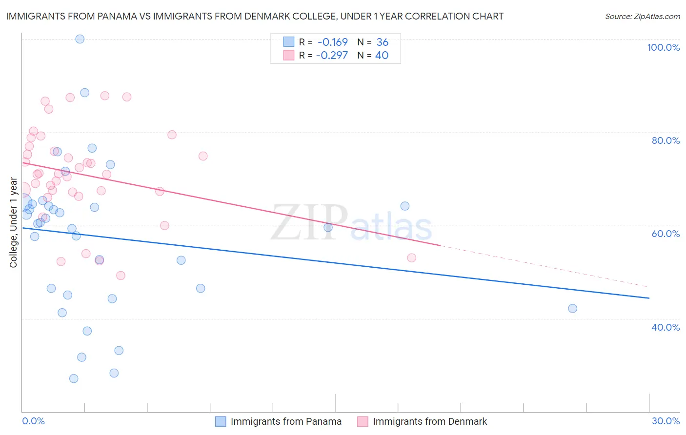 Immigrants from Panama vs Immigrants from Denmark College, Under 1 year