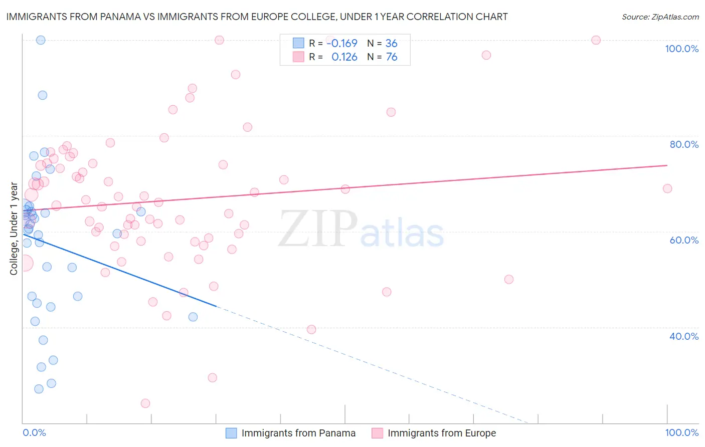 Immigrants from Panama vs Immigrants from Europe College, Under 1 year