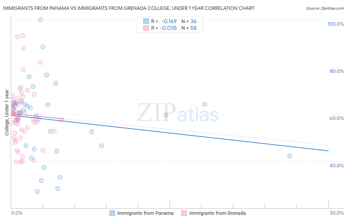 Immigrants from Panama vs Immigrants from Grenada College, Under 1 year