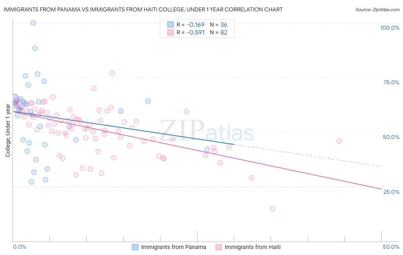 Immigrants from Panama vs Immigrants from Haiti College, Under 1 year