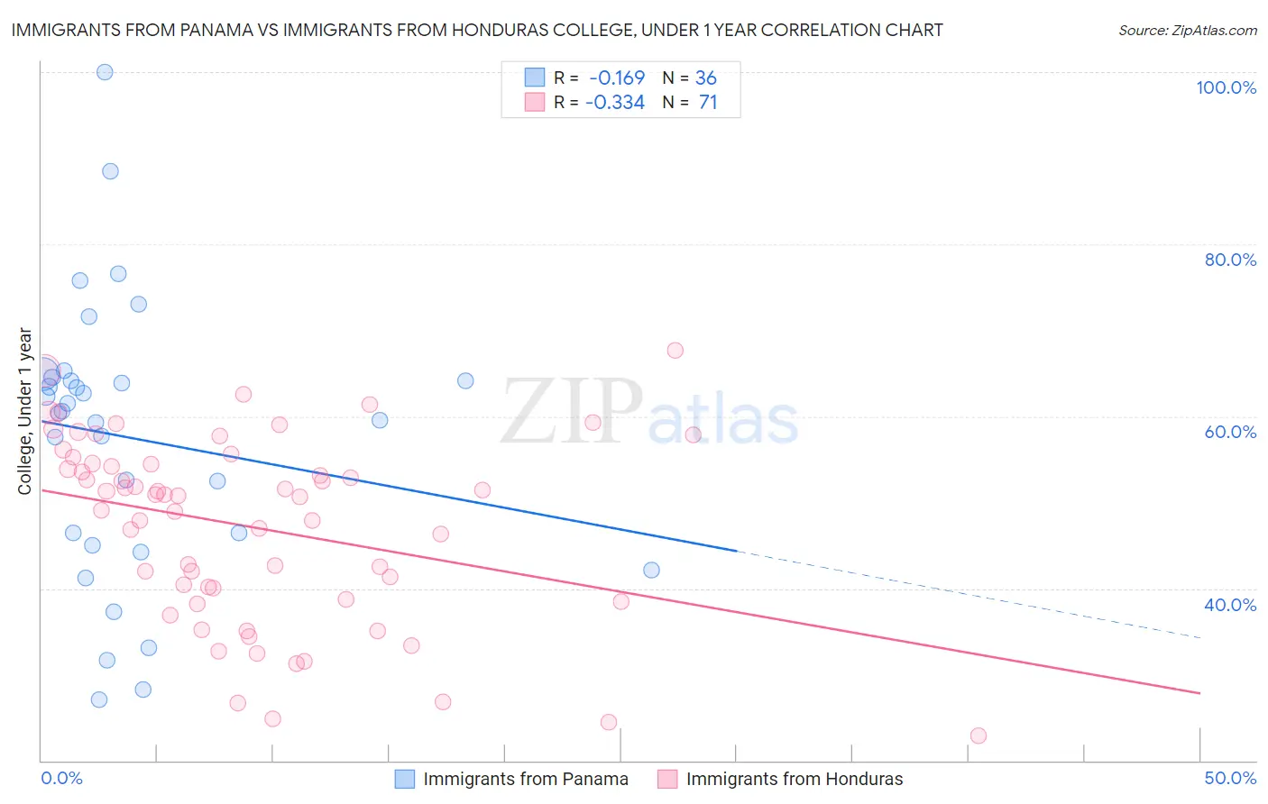 Immigrants from Panama vs Immigrants from Honduras College, Under 1 year