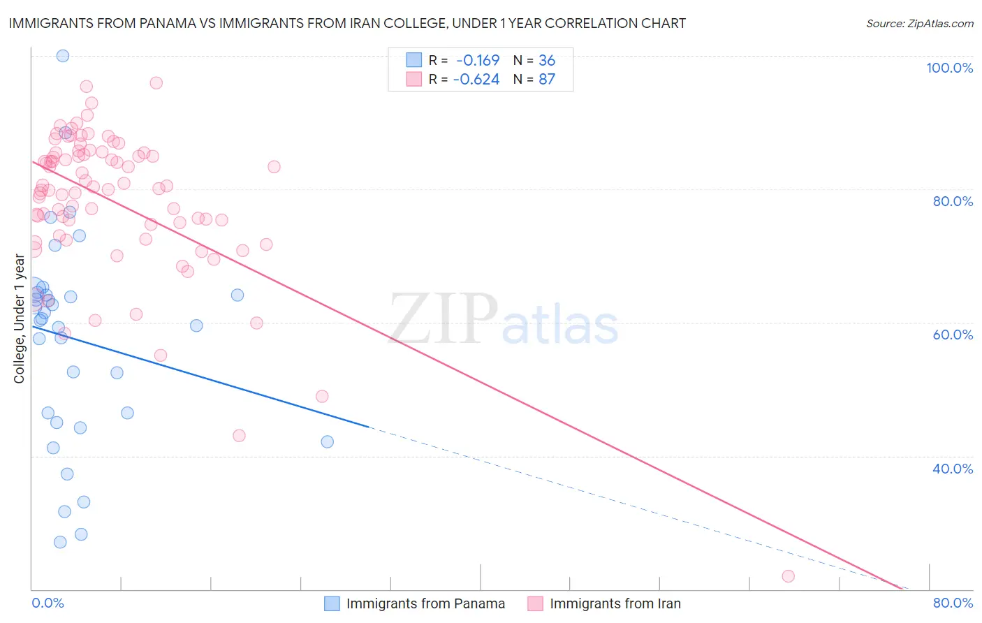 Immigrants from Panama vs Immigrants from Iran College, Under 1 year
