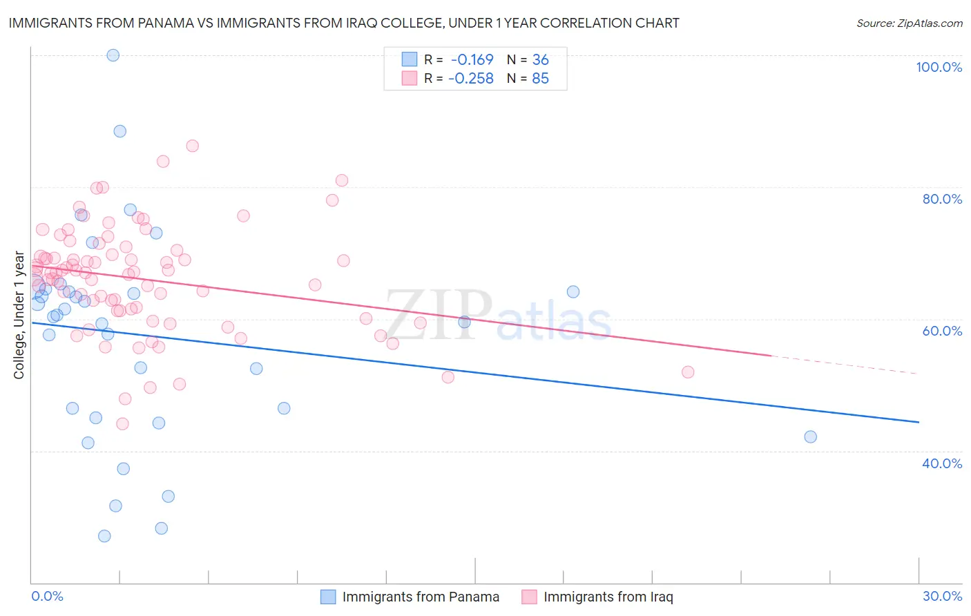 Immigrants from Panama vs Immigrants from Iraq College, Under 1 year
