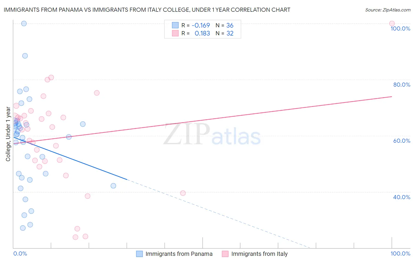 Immigrants from Panama vs Immigrants from Italy College, Under 1 year