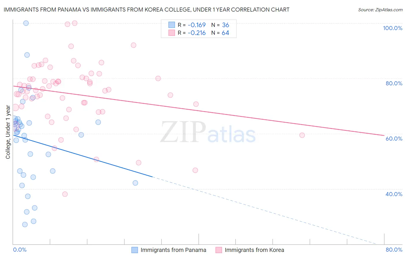 Immigrants from Panama vs Immigrants from Korea College, Under 1 year