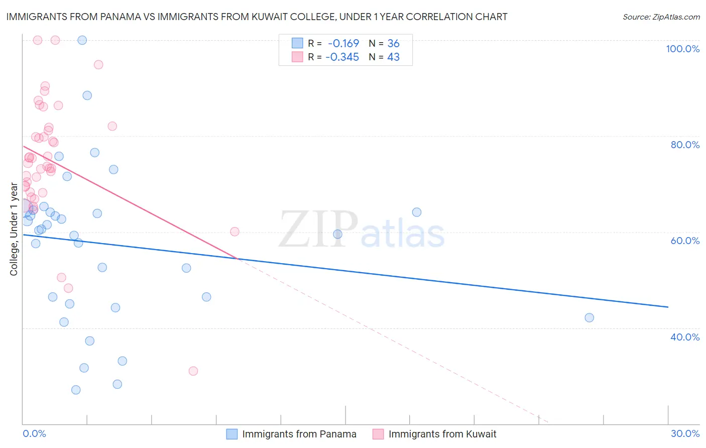 Immigrants from Panama vs Immigrants from Kuwait College, Under 1 year