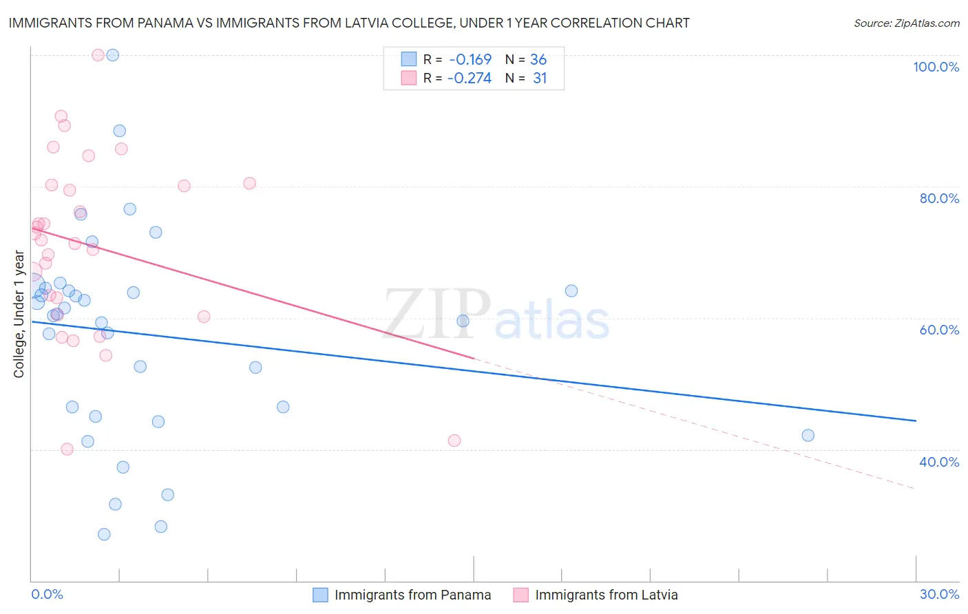 Immigrants from Panama vs Immigrants from Latvia College, Under 1 year