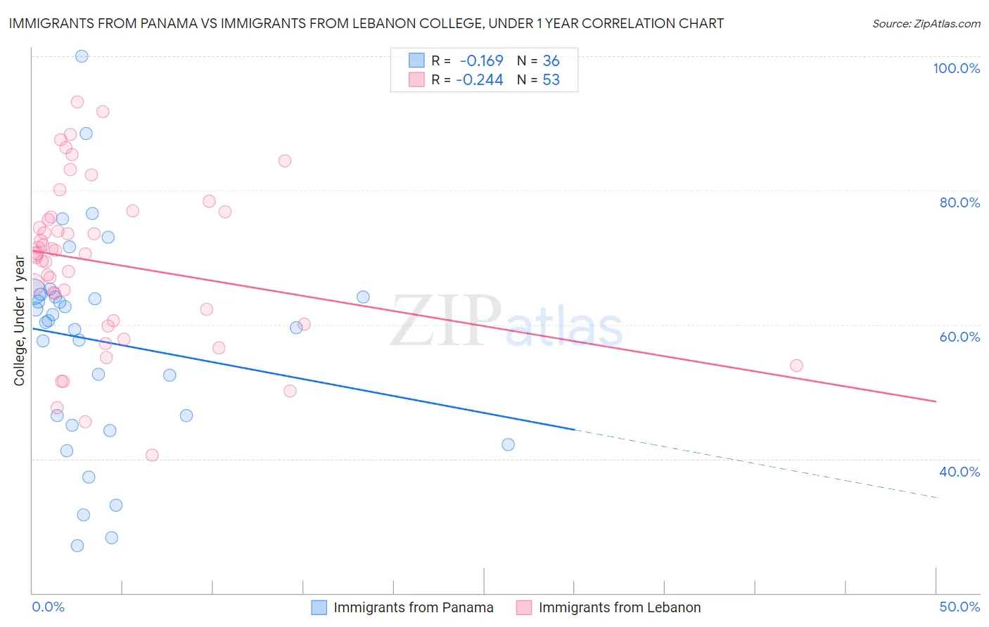 Immigrants from Panama vs Immigrants from Lebanon College, Under 1 year