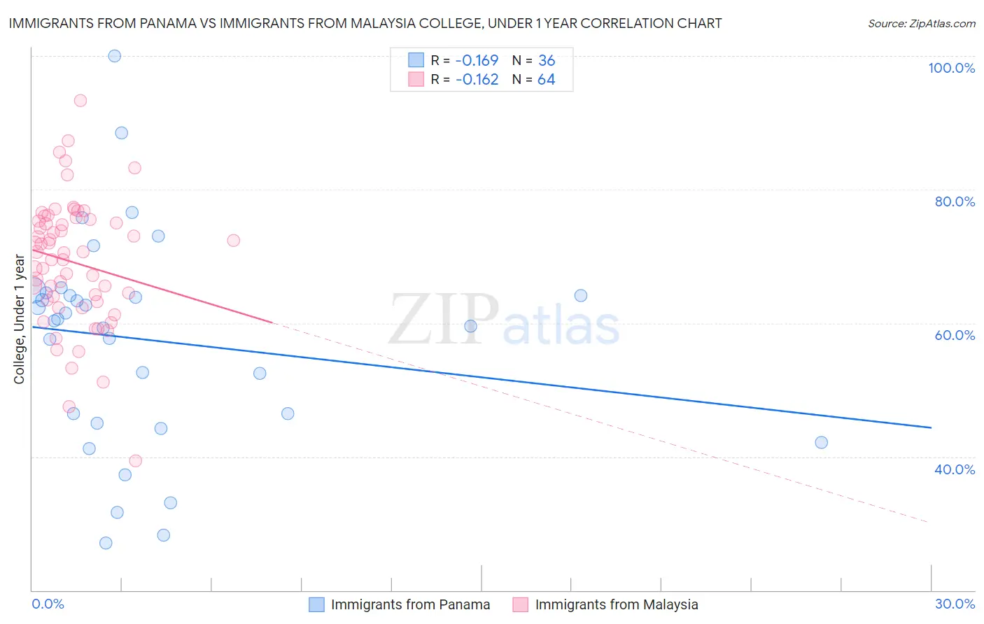 Immigrants from Panama vs Immigrants from Malaysia College, Under 1 year